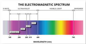 Ultraviolet-LEDs-Electromagnetic-Spectrum